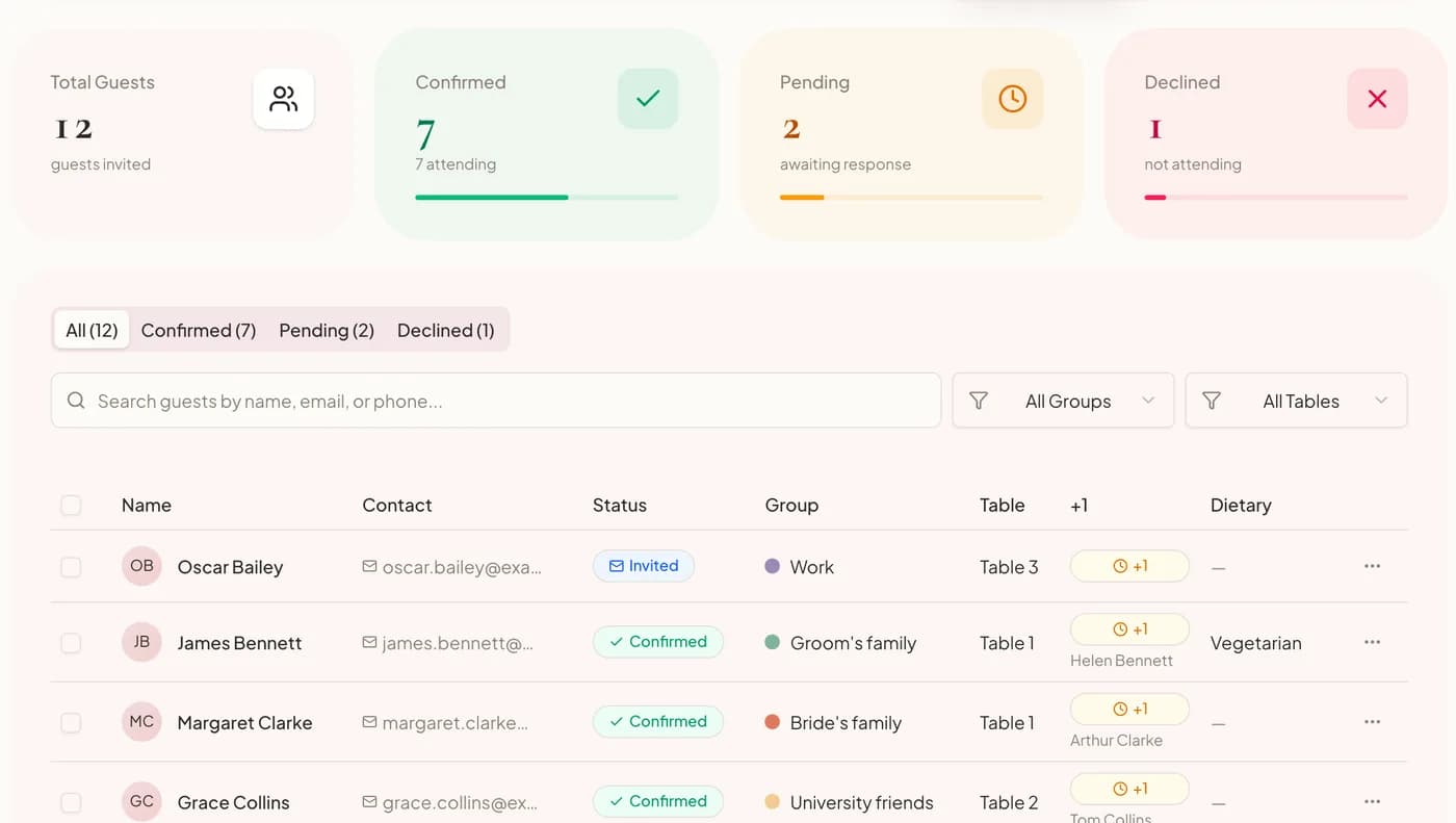 Dashboard danh sách khách với tổng RSVP và khách theo nhóm, theo bàn